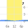 Playa de Ponce tide chart for Wednesday, May 7, 2025