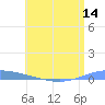 Playa de Ponce tide chart for Saturday, June 14, 2025