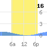 Playa de Ponce tide chart for Monday, June 16, 2025