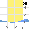 Playa de Ponce tide chart for Monday, June 23, 2025