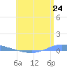 Playa de Ponce tide chart for Tuesday, June 24, 2025