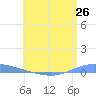 Playa de Ponce tide chart for Thursday, June 26, 2025