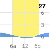 Playa de Ponce tide chart for Friday, June 27, 2025