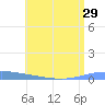 Playa de Ponce tide chart for Sunday, June 29, 2025