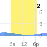 Playa de Ponce tide chart for Monday, June 2, 2025
