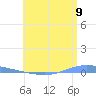 Playa de Ponce tide chart for Monday, June 9, 2025