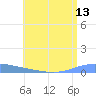 Playa de Ponce tide chart for Sunday, July 13, 2025