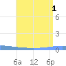 Playa de Ponce tide chart for Tuesday, July 1, 2025