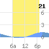 Playa de Ponce tide chart for Monday, July 21, 2025