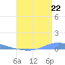 Playa de Ponce tide chart for Tuesday, July 22, 2025