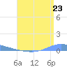 Playa de Ponce tide chart for Wednesday, July 23, 2025