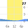 Playa de Ponce tide chart for Sunday, July 27, 2025
