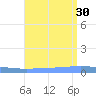 Playa de Ponce tide chart for Wednesday, July 30, 2025