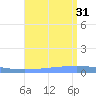 Playa de Ponce tide chart for Thursday, July 31, 2025