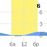 Playa de Ponce tide chart for Sunday, July 6, 2025