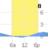 Playa de Ponce tide chart for Tuesday, July 8, 2025