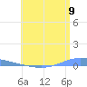 Playa de Ponce tide chart for Wednesday, July 9, 2025