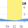 Playa de Ponce tide chart for Sunday, August 10, 2025