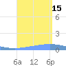 Playa de Ponce tide chart for Friday, August 15, 2025