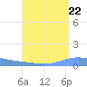 Playa de Ponce tide chart for Friday, August 22, 2025