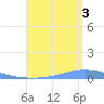 Playa de Ponce tide chart for Sunday, August 3, 2025