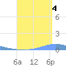 Playa de Ponce tide chart for Monday, August 4, 2025