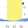 Playa de Ponce tide chart for Friday, August 8, 2025