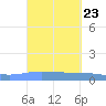 Playa de Ponce tide chart for Tuesday, September 23, 2025