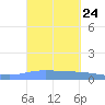 Playa de Ponce tide chart for Wednesday, September 24, 2025