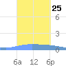 Playa de Ponce tide chart for Thursday, September 25, 2025