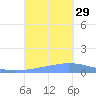 Playa de Ponce tide chart for Monday, September 29, 2025