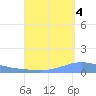 Playa de Ponce tide chart for Thursday, September 4, 2025