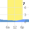 Playa de Ponce tide chart for Sunday, September 7, 2025