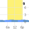 Playa de Ponce tide chart for Tuesday, September 9, 2025