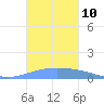 Playa de Ponce tide chart for Friday, October 10, 2025