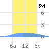 Playa de Ponce tide chart for Friday, October 24, 2025