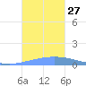 Playa de Ponce tide chart for Monday, October 27, 2025
