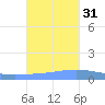 Playa de Ponce tide chart for Friday, October 31, 2025