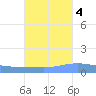 Playa de Ponce tide chart for Saturday, October 4, 2025