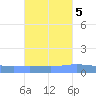 Playa de Ponce tide chart for Sunday, October 5, 2025