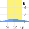 Playa de Ponce tide chart for Wednesday, October 8, 2025