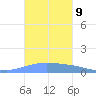 Playa de Ponce tide chart for Thursday, October 9, 2025