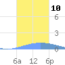 Playa de Ponce tide chart for Monday, November 10, 2025