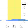 Playa de Ponce tide chart for Tuesday, November 11, 2025