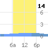 Playa de Ponce tide chart for Friday, November 14, 2025
