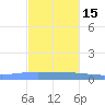 Playa de Ponce tide chart for Saturday, November 15, 2025