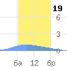 Playa de Ponce tide chart for Wednesday, November 19, 2025