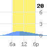 Playa de Ponce tide chart for Thursday, November 20, 2025