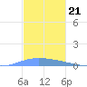 Playa de Ponce tide chart for Friday, November 21, 2025