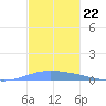 Playa de Ponce tide chart for Saturday, November 22, 2025